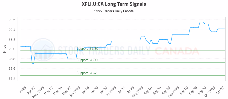 Stock Chart for XFLI.U:CA