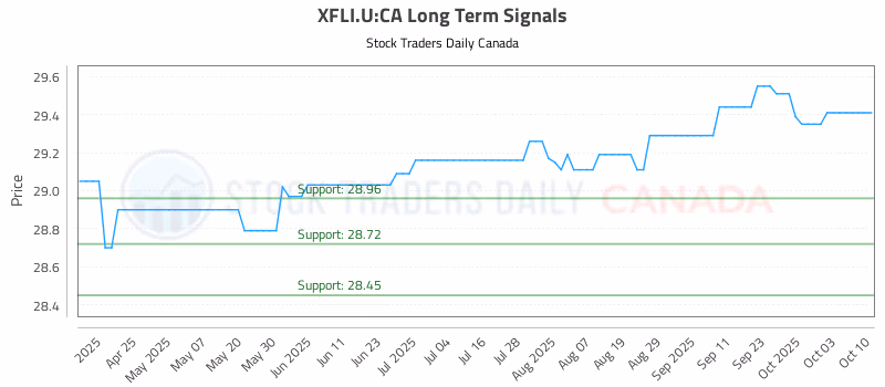 Stock Chart for XFLI.U:CA