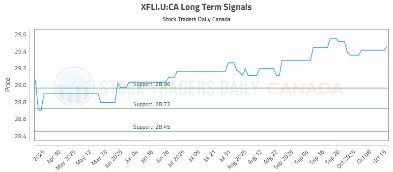 Stock Chart for XFLI.U:CA