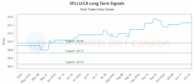 Stock Chart for XFLI.U:CA