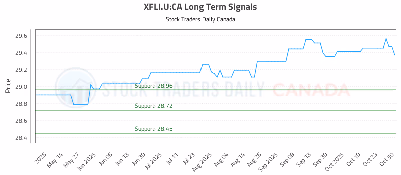 Stock Chart for XFLI.U:CA