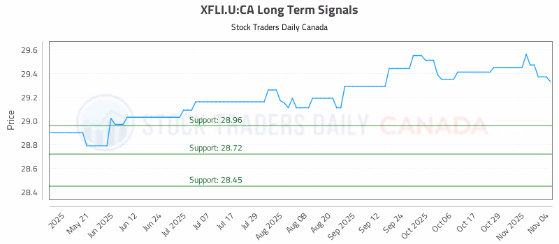 Stock Chart for XFLI.U:CA