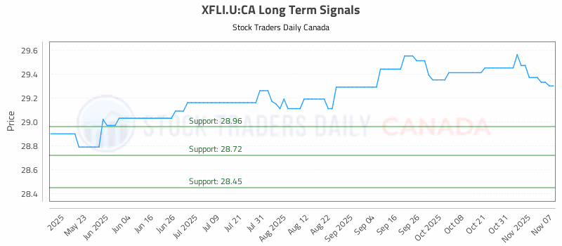 Stock Chart for XFLI.U:CA