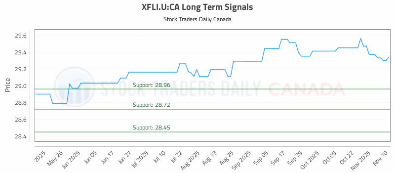 Stock Chart for XFLI.U:CA