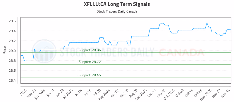 Stock Chart for XFLI.U:CA