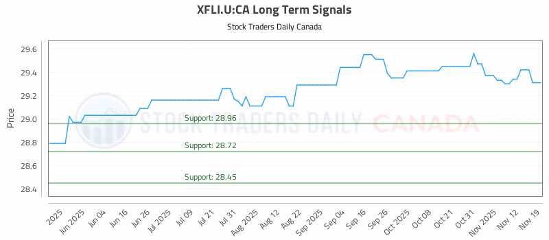 Stock Chart for XFLI.U:CA
