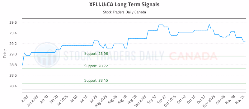 Stock Chart for XFLI.U:CA