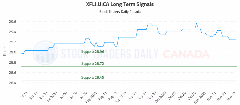 Stock Chart for XFLI.U:CA