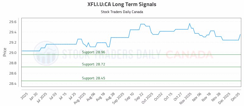 Stock Chart for XFLI.U:CA