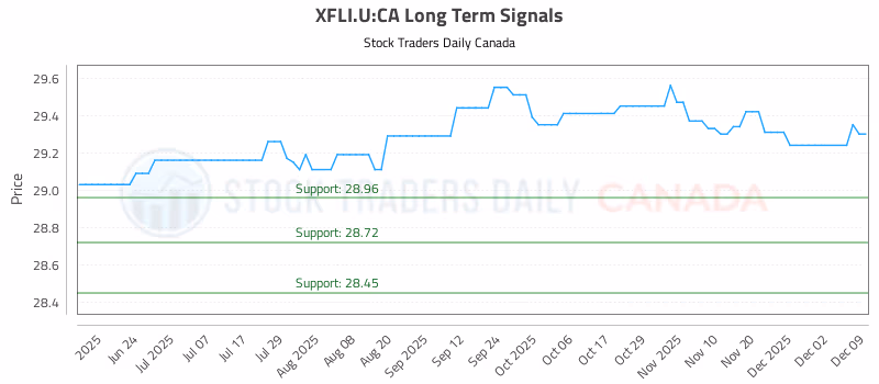 Stock Chart for XFLI.U:CA