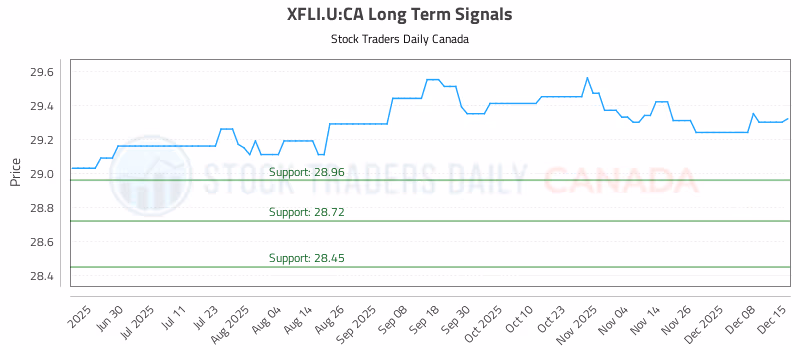 Stock Chart for XFLI.U:CA