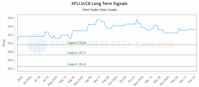 Stock Chart for XFLI.U:CA