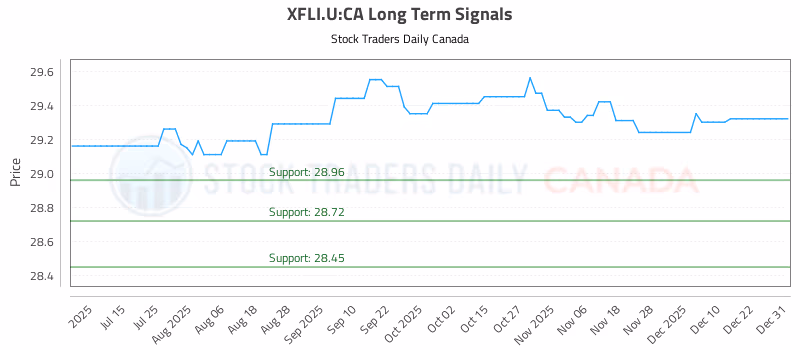 Stock Chart for XFLI.U:CA
