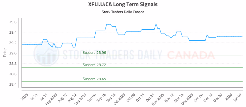 Stock Chart for XFLI.U:CA