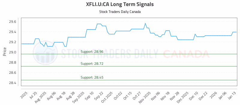 Stock Chart for XFLI.U:CA