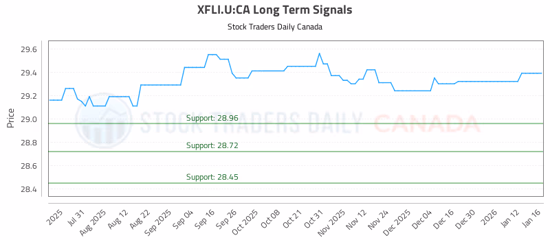 Stock Chart for XFLI.U:CA