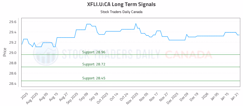 Stock Chart for XFLI.U:CA