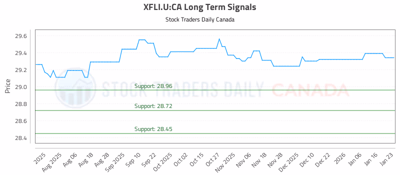 Stock Chart for XFLI.U:CA