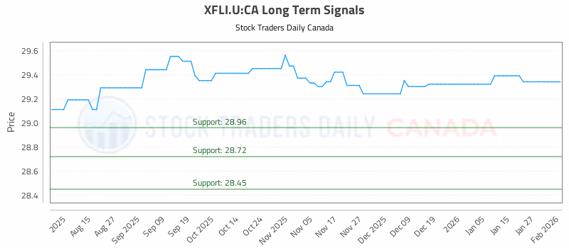 Stock Chart for XFLI.U:CA