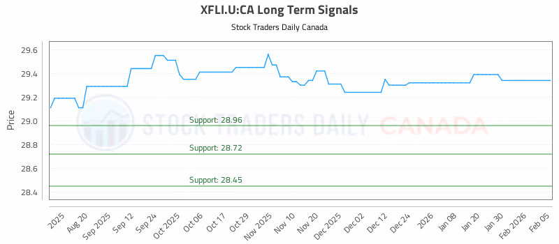 Stock Chart for XFLI.U:CA