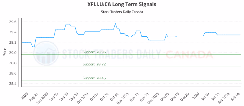 Stock Chart for XFLI.U:CA