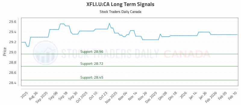 Stock Chart for XFLI.U:CA