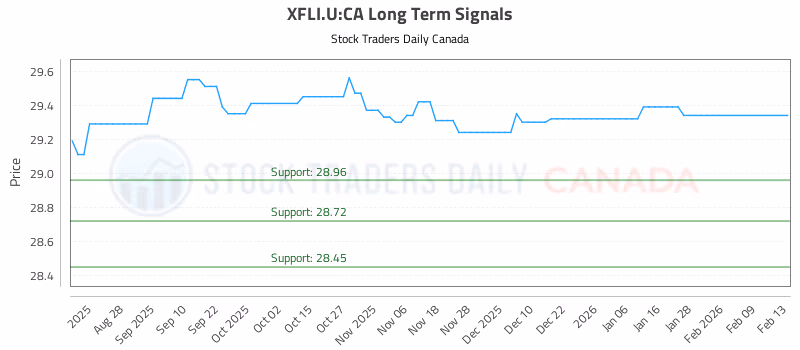 Stock Chart for XFLI.U:CA