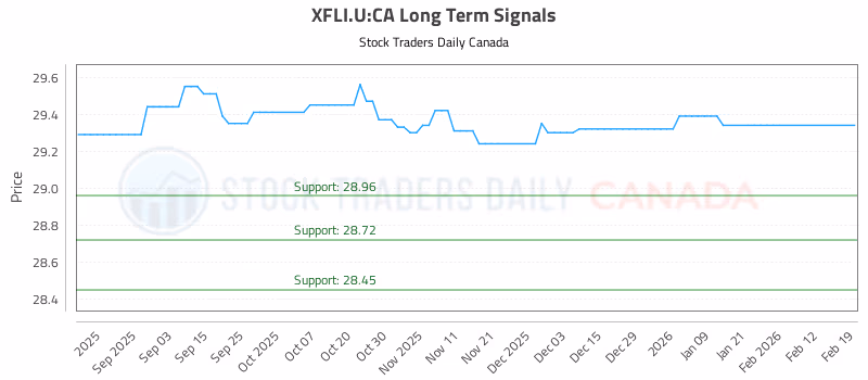 Stock Chart for XFLI.U:CA