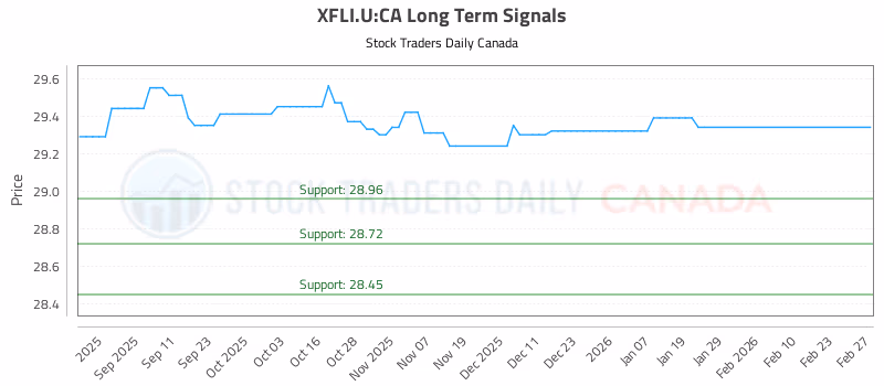 Stock Chart for XFLI.U:CA