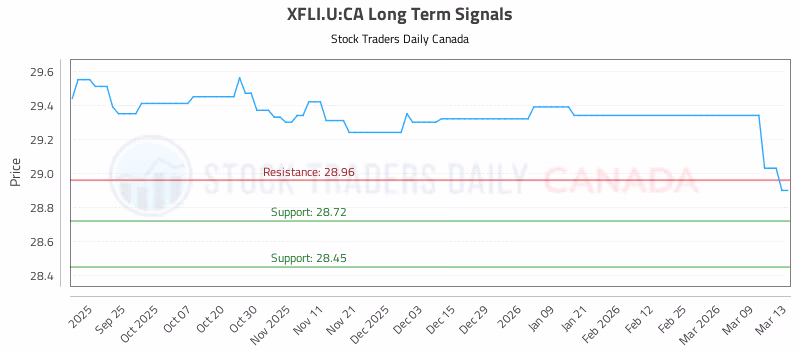 Stock Chart for XFLI.U:CA