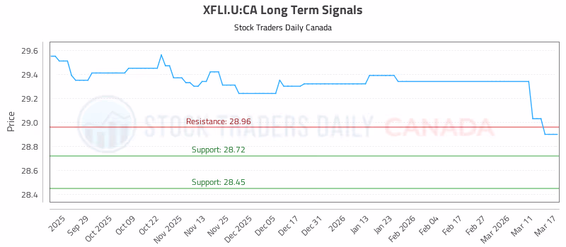 Stock Chart for XFLI.U:CA