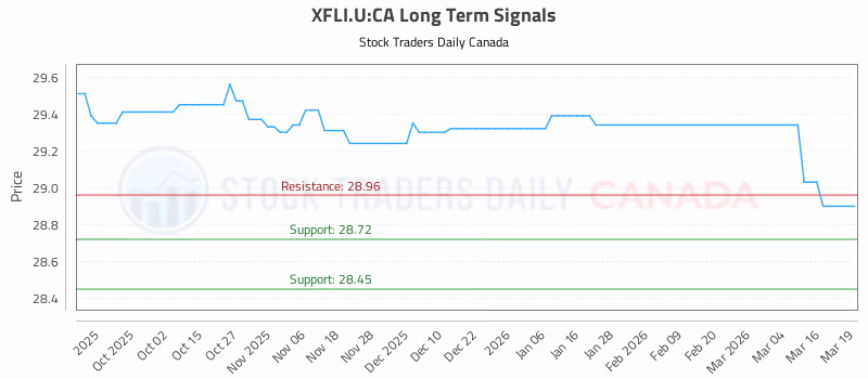 Stock Chart for XFLI.U:CA