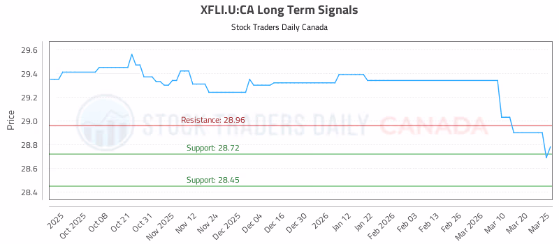 Stock Chart for XFLI.U:CA