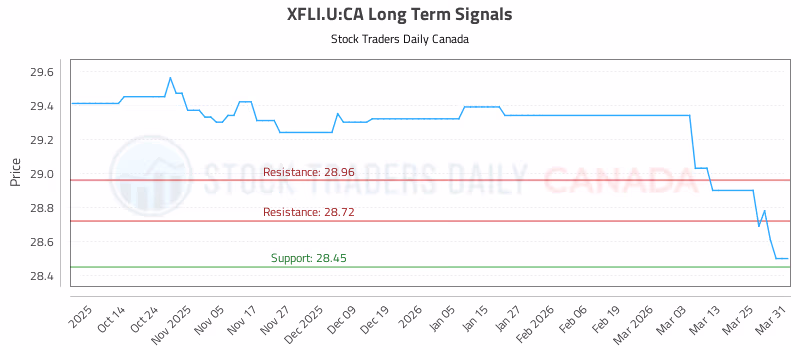 Stock Chart for XFLI.U:CA