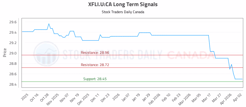 Stock Chart for XFLI.U:CA