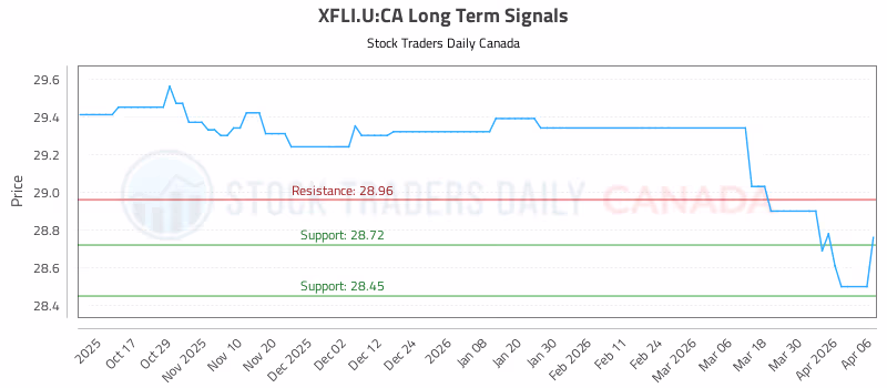 Stock Chart for XFLI.U:CA