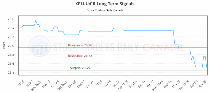 Stock Chart for XFLI.U:CA