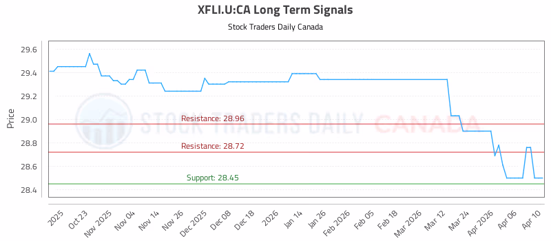 Stock Chart for XFLI.U:CA