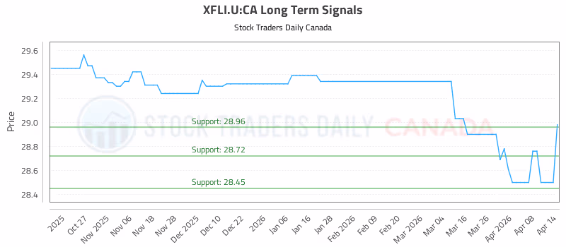 Stock Chart for XFLI.U:CA