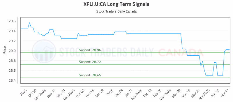 Stock Chart for XFLI.U:CA