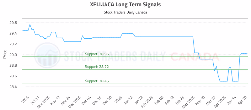 Stock Chart for XFLI.U:CA