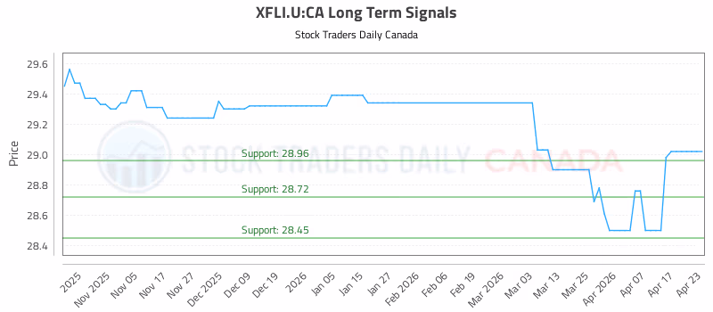 Stock Chart for XFLI.U:CA