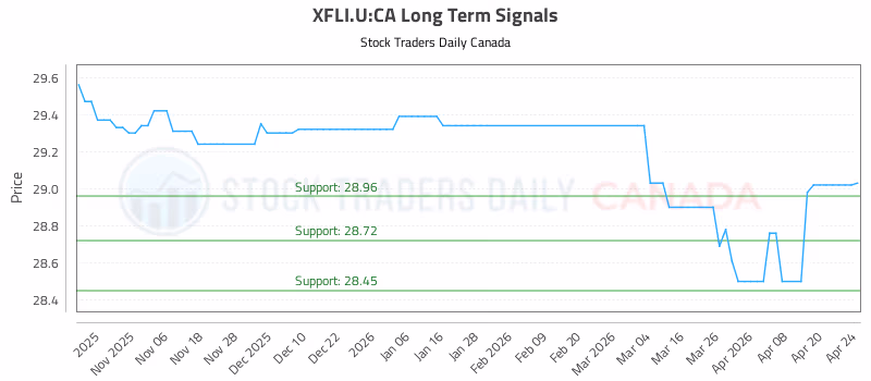 Stock Chart for XFLI.U:CA