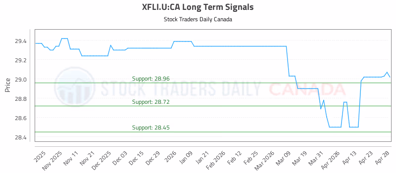 Stock Chart for XFLI.U:CA
