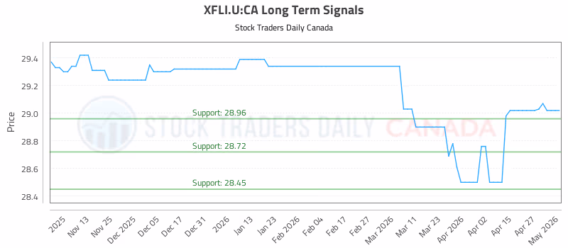 Stock Chart for XFLI.U:CA