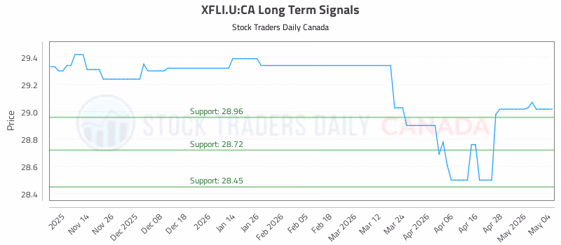 Stock Chart for XFLI.U:CA