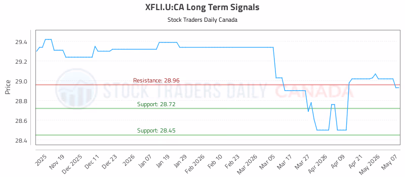 Stock Chart for XFLI.U:CA