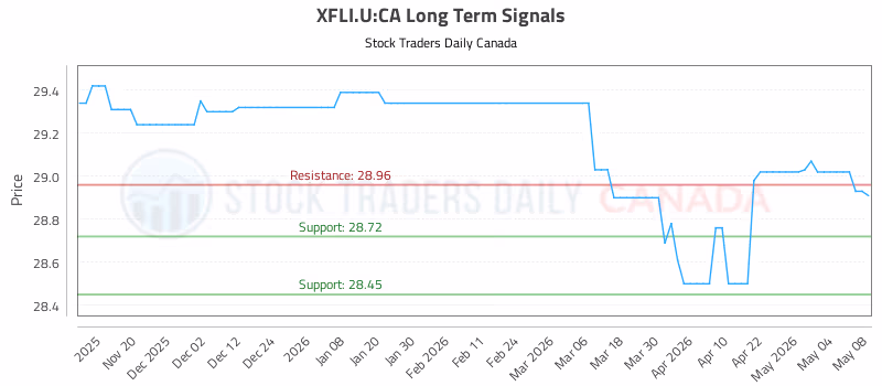 Stock Chart for XFLI.U:CA