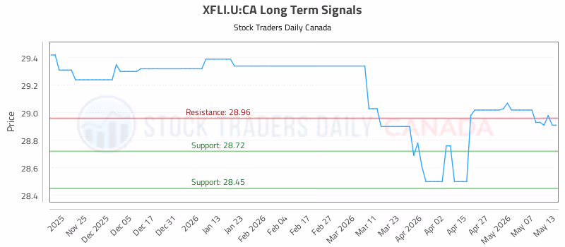 Stock Chart for XFLI.U:CA