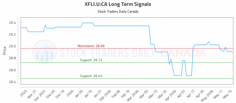 Stock Chart for XFLI.U:CA